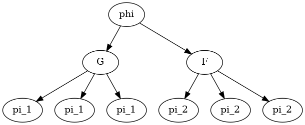 digraph tree {
    root [label="phi"];
    G [label="G"];
    F [label="F"];
    n1 [label="pi_1"];
    n2 [label="pi_1"];
    n3 [label="pi_1"];
    n4 [label="pi_2"];
    n5 [label="pi_2"];
    n6 [label="pi_2"];

    root -> G;
    root -> F;
    G -> n1;
    G -> n2;
    G -> n3;
    F -> n4;
    F -> n5;
    F -> n6;
}